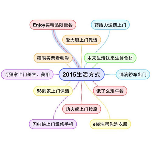 人人都可以做皇帝,O2O彻底改变我们的生活